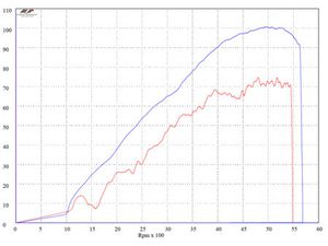 ECU ABSTIMMUNG HARLEY , HONDA, KAWASAKI, KTM, HUSQVARNA, SUZUKI,